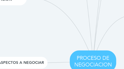 Mind Map: PROCESO DE NEGOCIACION