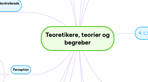 Mind Map: Teoretikere, teorier og begreber