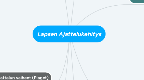 Mind Map: Lapsen Ajattelukehitys