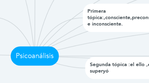 Mind Map: Psicoanálisis