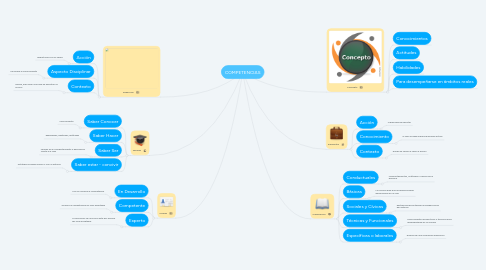 Mind Map: COMPETENCIAS