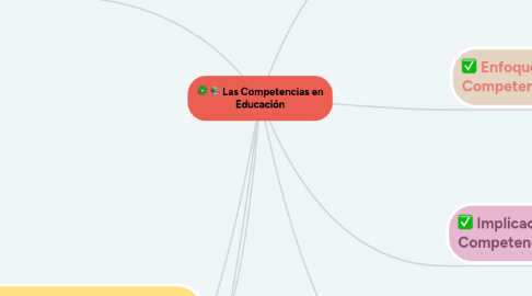 Mind Map: Las Competencias en Educación