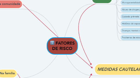 Mind Map: FATORES DE RISCO