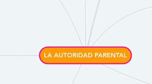 Mind Map: LA AUTORIDAD PARENTAL