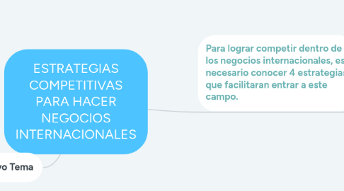 Mind Map: ESTRATEGIAS COMPETITIVAS PARA HACER NEGOCIOS INTERNACIONALES
