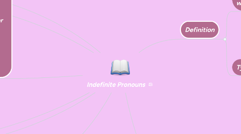 Mind Map: Indefinite Pronouns