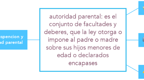 Mind Map: autoridad parental: es el conjunto de facultades y deberes, que la ley otorga o impone al padre o madre sobre sus hijos menores de edad o declarados encapases