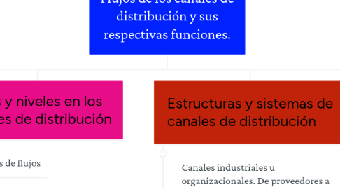 Mind Map: Flujos de los canales de distribución y sus respectivas funciones.