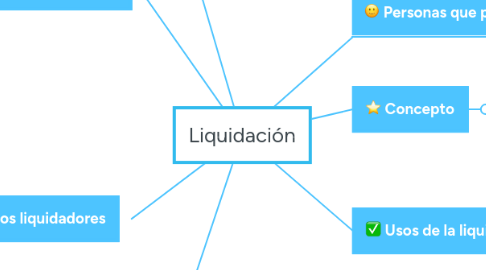 Mind Map: Liquidación