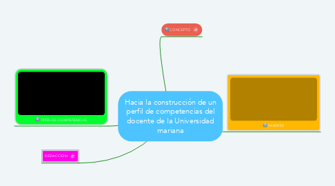 Mind Map: Hacia la construcción de un perfil de competencias del docente de la Universidad mariana