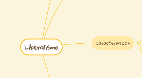 Mind Map: Liberalismo