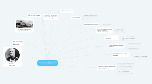 Mind Map: Antecedentes del desarrollo económico de México