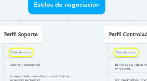 Mind Map: Estilos de negociación