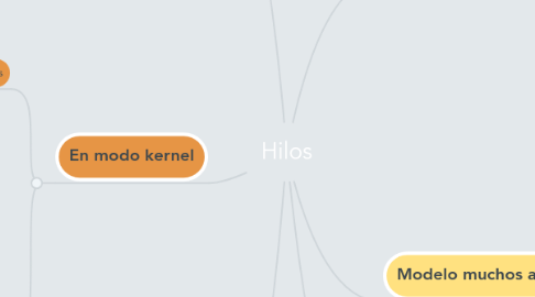 Mind Map: Hilos