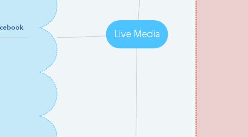 Mind Map: Live Media