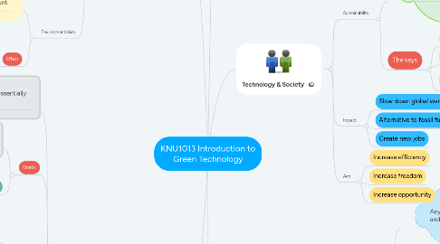Mind Map: KNU1013 Introduction to Green Technology