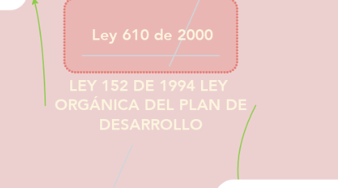 Mind Map: LEY 152 DE 1994 LEY  ORGÁNICA DEL PLAN DE DESARROLLO