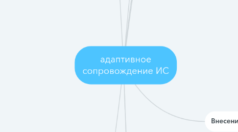 Mind Map: адаптивное сопровождение ИС