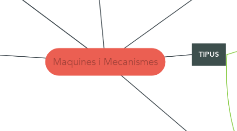 Mind Map: Maquines i Mecanismes