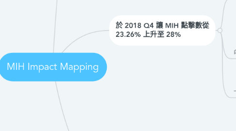 Mind Map: MIH Impact Mapping