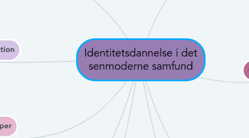 Mind Map: Identitetsdannelse i det senmoderne samfund