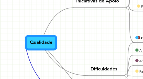 Mind Map: Qualidade