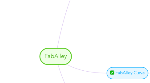 Mind Map: FabAlley