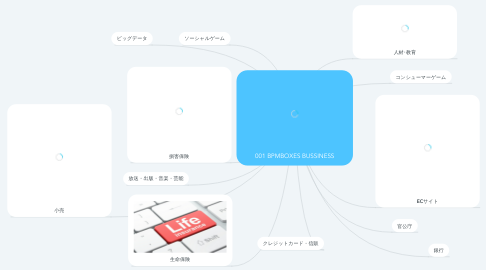 Mind Map: 001 BPMBOXES BUSSINESS
