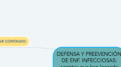 Mind Map: DEFENSA Y PREEVENCIÓN DE ENF. INFECCIOSAS: agentes que han logrado entrar al organismo.