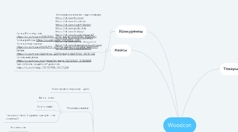 Mind Map: Woodcon