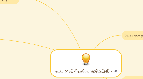 Mind Map: Neue MSE-Profile VORGEHEN