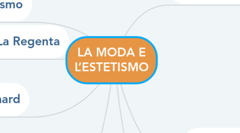 Mind Map: LA MODA E L’ESTETISMO