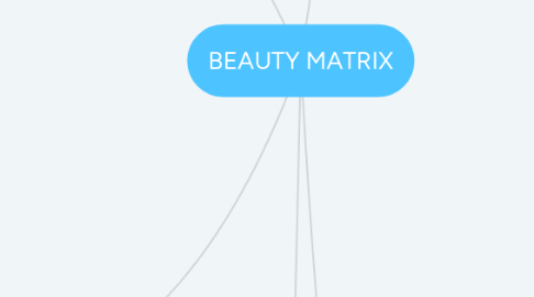 Mind Map: BEAUTY MATRIX