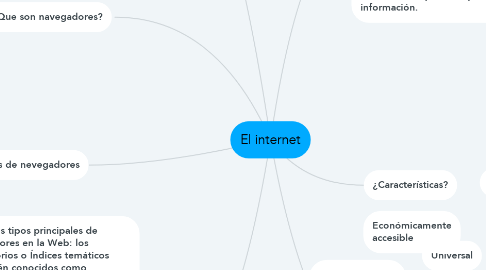 Mind Map: El internet
