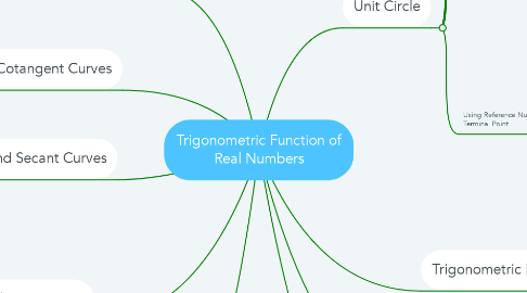Mind Map: Trigonometric Function of Real Numbers