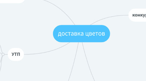 Mind Map: доставка цветов