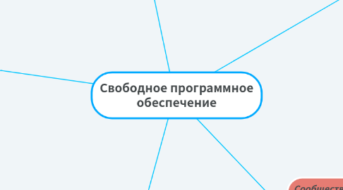 Mind Map: Свободное программное обеспечение