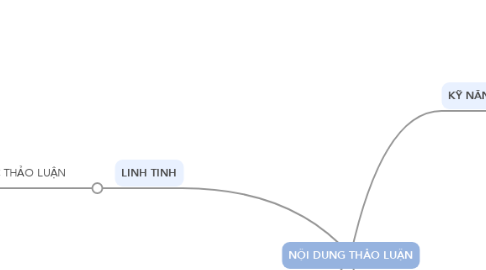 Mind Map: NỘI DUNG THẢO LUẬN
