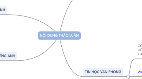 Mind Map: NỘI DUNG THẢO LUẬN