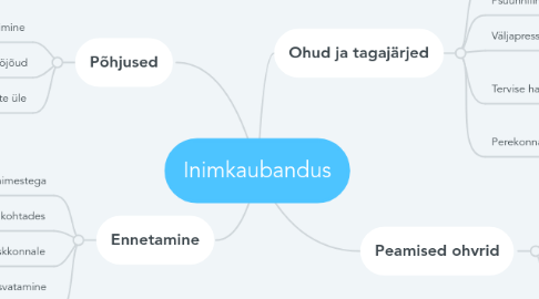 Mind Map: Inimkaubandus