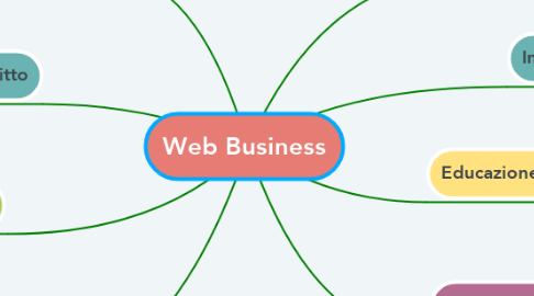 Mind Map: Web Business