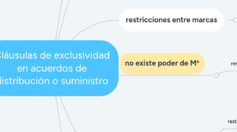 Mind Map: Cláusulas de exclusividad en acuerdos de distribución o suministro