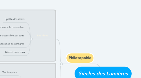 Mind Map: Siècles des Lumières