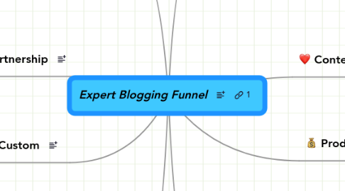 Mind Map: Expert Blogging Funnel