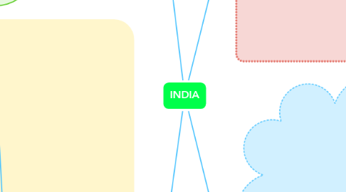 Mind Map: INDIA