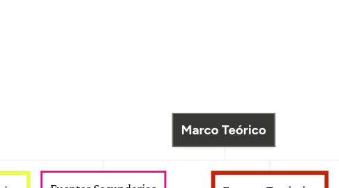 Mind Map: Marco Teórico