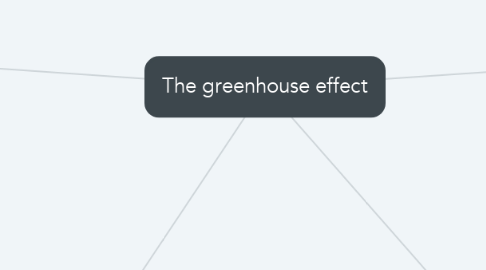 Mind Map: The greenhouse effect