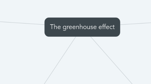 Mind Map: The greenhouse effect