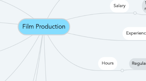 Mind Map: Film Production