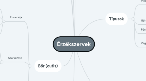 Mind Map: Érzékszervek